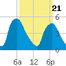 Bridgeport tide chart for Friday, March 21, 2025