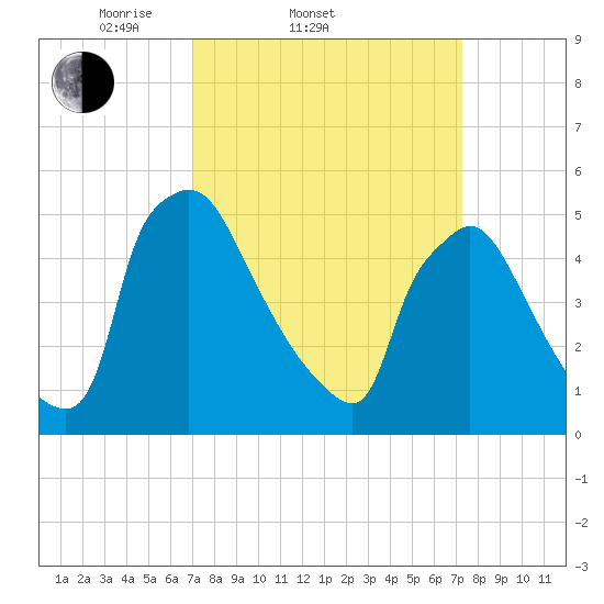 Bridgeport tide chart for Saturday, March 22, 2025
