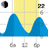Bridgeport tide chart for Saturday, March 22, 2025