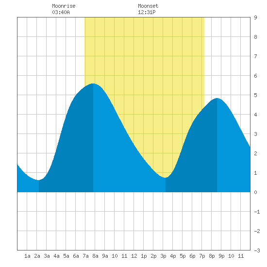 Bridgeport tide chart for Sunday, March 23, 2025