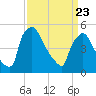 Bridgeport tide chart for Sunday, March 23, 2025