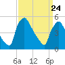 Bridgeport tide chart for Monday, March 24, 2025