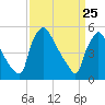 Bridgeport tide chart for Tuesday, March 25, 2025
