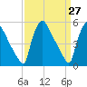 Bridgeport tide chart for Thursday, March 27, 2025