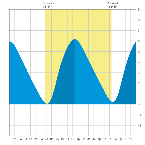 Bridgeport tide chart for Friday, March 28, 2025