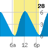 Bridgeport tide chart for Friday, March 28, 2025