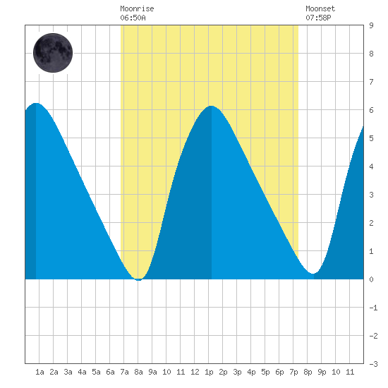 Bridgeport tide chart for Saturday, March 29, 2025