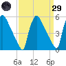 Bridgeport tide chart for Saturday, March 29, 2025