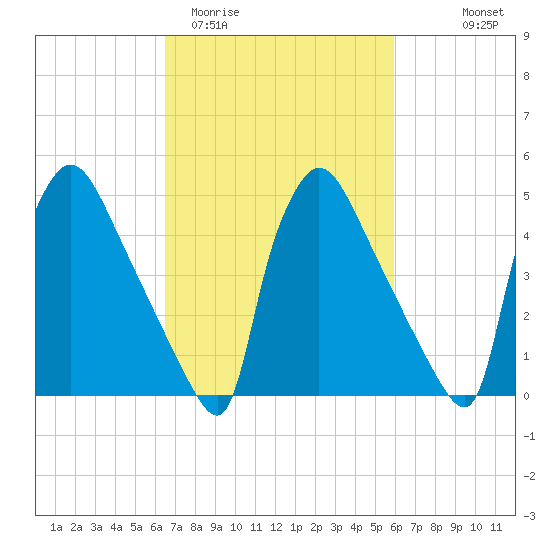 Bridgeport tide chart for Sunday, March 2, 2025