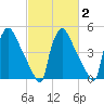 Bridgeport tide chart for Sunday, March 2, 2025
