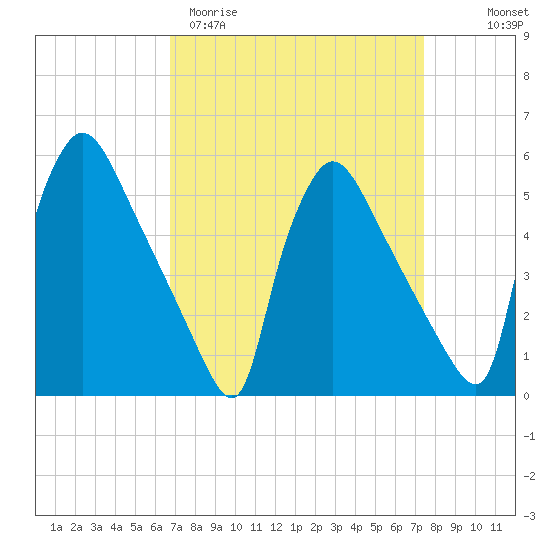 Bridgeport tide chart for Monday, March 31, 2025