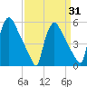 Bridgeport tide chart for Monday, March 31, 2025