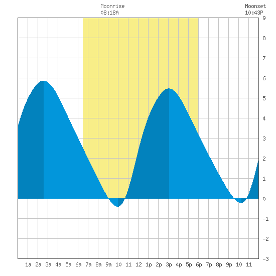 Bridgeport tide chart for Monday, March 3, 2025