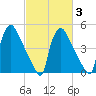 Bridgeport tide chart for Monday, March 3, 2025