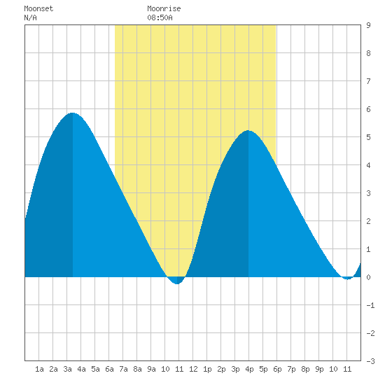 Bridgeport tide chart for Tuesday, March 4, 2025
