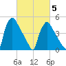 Bridgeport tide chart for Wednesday, March 5, 2025