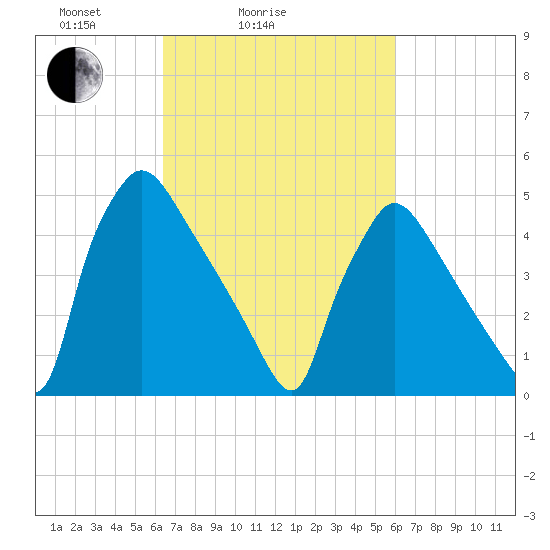 Bridgeport tide chart for Thursday, March 6, 2025