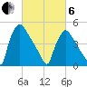 Bridgeport tide chart for Thursday, March 6, 2025
