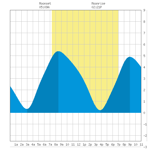 Bridgeport tide chart for Sunday, March 9, 2025