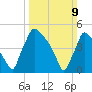 Bridgeport tide chart for Sunday, March 9, 2025