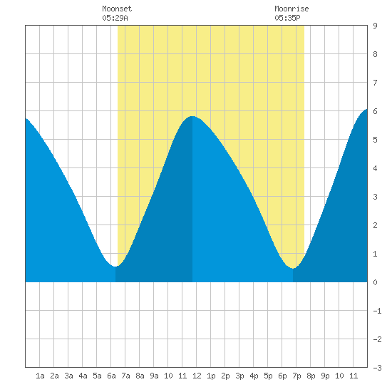 Bridgeport tide chart for Thursday, April 10, 2025