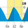 Bridgeport tide chart for Thursday, April 10, 2025