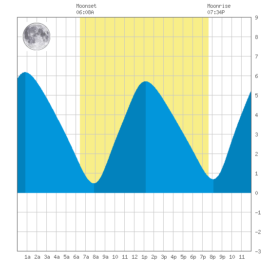 Bridgeport tide chart for Saturday, April 12, 2025