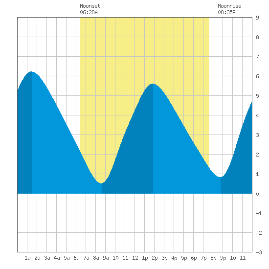 Bridgeport tide chart for Sunday, April 13, 2025