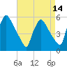 Bridgeport tide chart for Monday, April 14, 2025