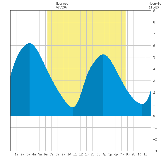 Bridgeport tide chart for Wednesday, April 16, 2025