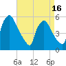 Bridgeport tide chart for Wednesday, April 16, 2025