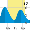 Bridgeport tide chart for Thursday, April 17, 2025