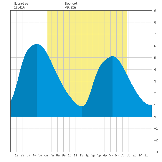 Bridgeport tide chart for Friday, April 18, 2025