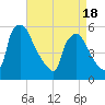 Bridgeport tide chart for Friday, April 18, 2025