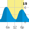 Bridgeport tide chart for Saturday, April 19, 2025