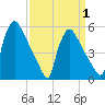 Bridgeport tide chart for Tuesday, April 1, 2025