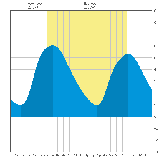 Bridgeport tide chart for Monday, April 21, 2025
