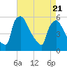 Bridgeport tide chart for Monday, April 21, 2025