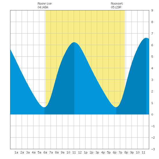 Bridgeport tide chart for Friday, April 25, 2025