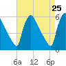 Bridgeport tide chart for Friday, April 25, 2025