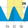 Bridgeport tide chart for Saturday, April 26, 2025