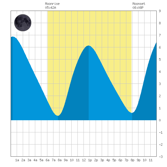 Bridgeport tide chart for Sunday, April 27, 2025