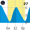 Bridgeport tide chart for Sunday, April 27, 2025