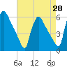 Bridgeport tide chart for Monday, April 28, 2025