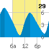 Bridgeport tide chart for Tuesday, April 29, 2025