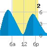 Bridgeport tide chart for Wednesday, April 2, 2025