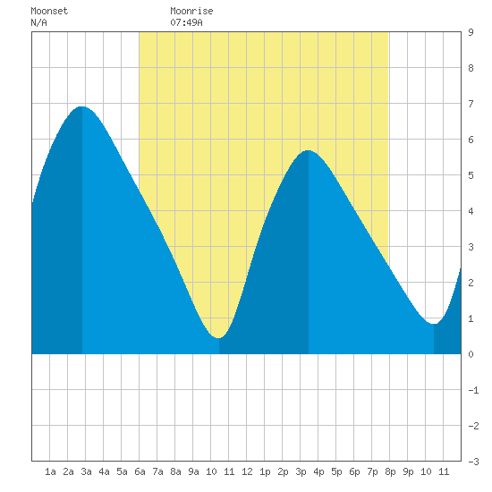 Bridgeport tide chart for Wednesday, April 30, 2025
