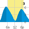 Bridgeport tide chart for Thursday, April 3, 2025