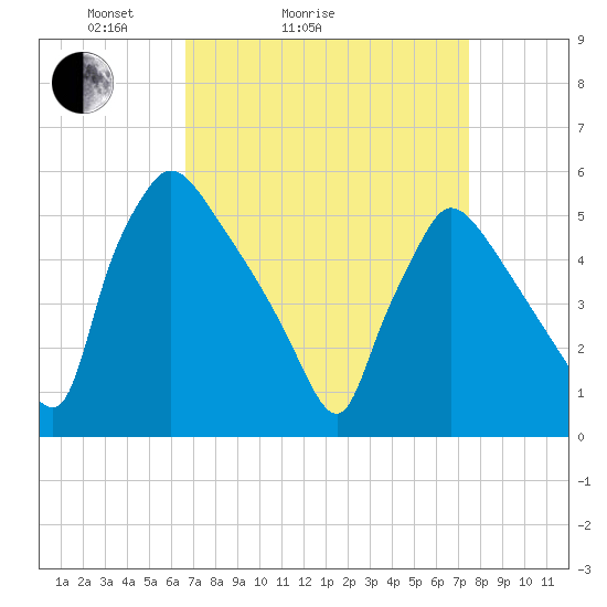 Bridgeport tide chart for Friday, April 4, 2025