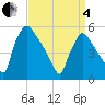 Bridgeport tide chart for Friday, April 4, 2025